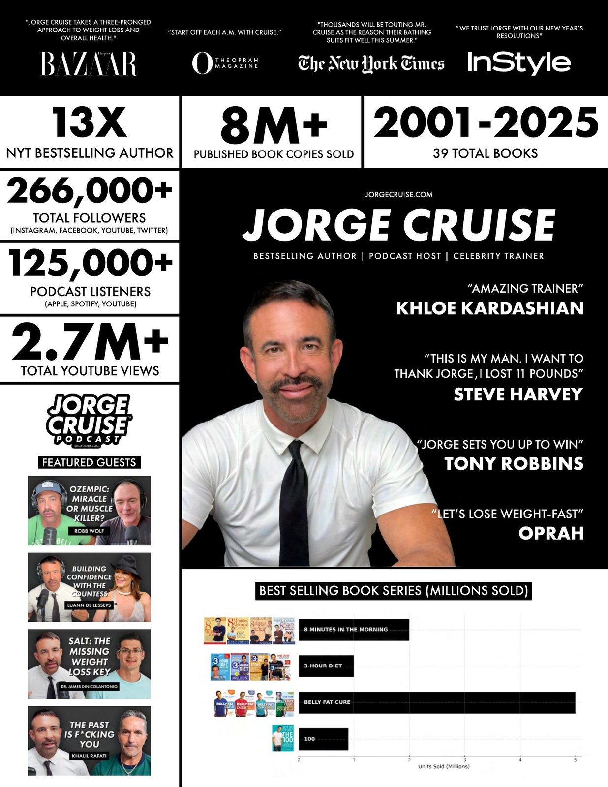 Jorge Cruise one-page stat sheet — 13× NYT bestselling author, 8M+ books sold, 266,000+ followers, 125,000+ podcast listeners, 2.7M+ YouTube views